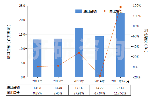 2011-2015年9月中國塑料制小雕塑品及其他裝飾品(HS39264000)進口總額及增速統(tǒng)計